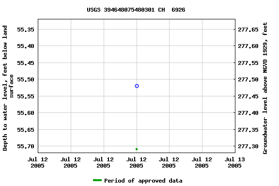 Graph of groundwater level data at USGS 394648075480301 CH  6926