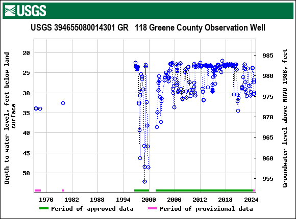 Graph of groundwater level data at USGS 394655080014301 GR   118 Greene County Observation Well