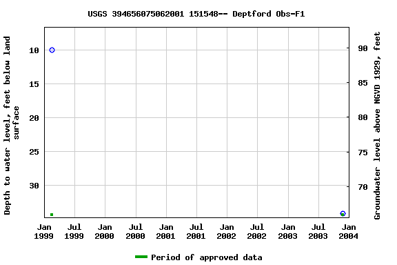 Graph of groundwater level data at USGS 394656075062001 151548-- Deptford Obs-F1