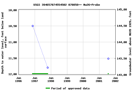 Graph of groundwater level data at USGS 394657074554502 070858-- Nu26-Probe