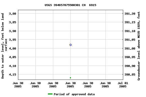 Graph of groundwater level data at USGS 394657075500301 CH  6915