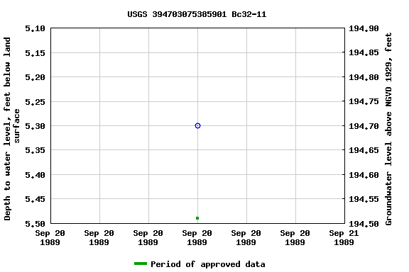 Graph of groundwater level data at USGS 394703075385901 Bc32-11