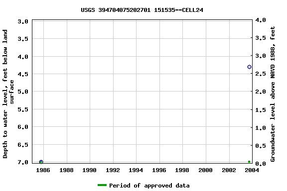 Graph of groundwater level data at USGS 394704075202701 151535--CELL24