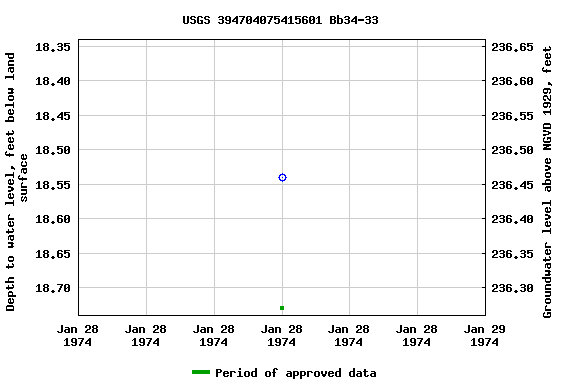 Graph of groundwater level data at USGS 394704075415601 Bb34-33