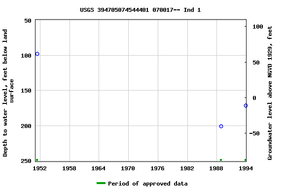 Graph of groundwater level data at USGS 394705074544401 070017-- Ind 1