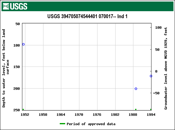 Graph of groundwater level data at USGS 394705074544401 070017-- Ind 1