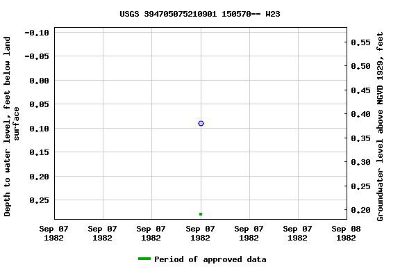 Graph of groundwater level data at USGS 394705075210901 150570-- W23