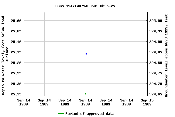 Graph of groundwater level data at USGS 394714075403501 Bb35-25