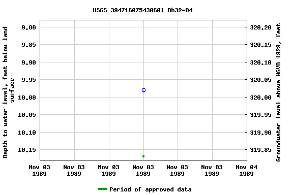 Graph of groundwater level data at USGS 394716075430601 Bb32-04