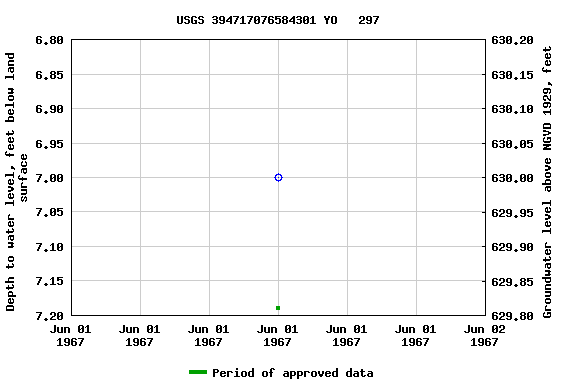 Graph of groundwater level data at USGS 394717076584301 YO   297