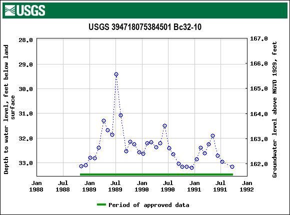 Graph of groundwater level data at USGS 394718075384501 Bc32-10