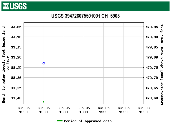 Graph of groundwater level data at USGS 394726075501001 CH  5903