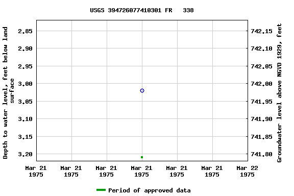 Graph of groundwater level data at USGS 394726077410301 FR   338