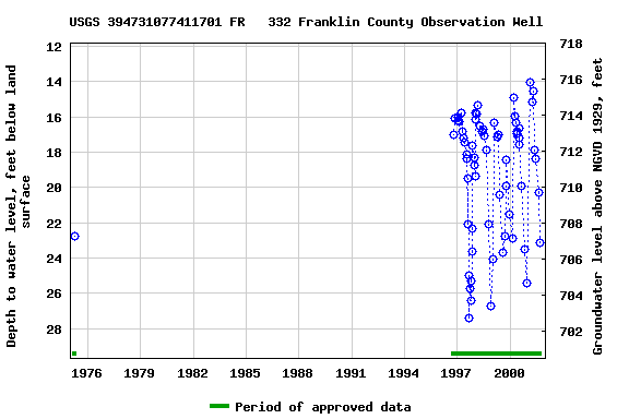 Graph of groundwater level data at USGS 394731077411701 FR   332 Franklin County Observation Well