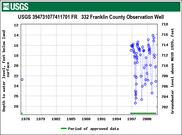 Graph of groundwater level data at USGS 394731077411701 FR   332 Franklin County Observation Well