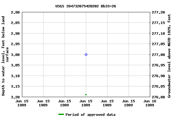 Graph of groundwater level data at USGS 394732075420202 Bb33-26