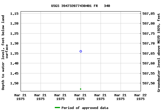 Graph of groundwater level data at USGS 394732077430401 FR   340