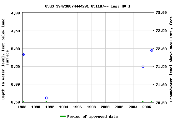 Graph of groundwater level data at USGS 394736074444201 051107-- Imgs MW 1