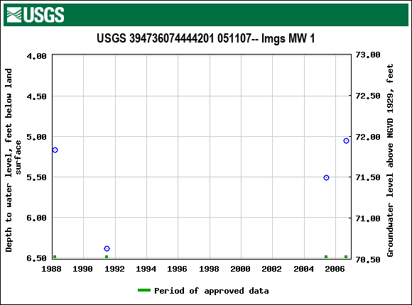 Graph of groundwater level data at USGS 394736074444201 051107-- Imgs MW 1