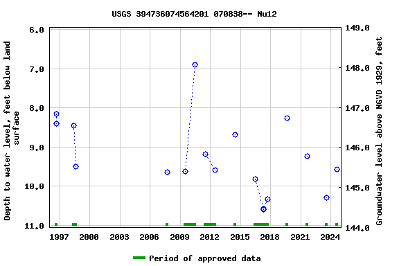 Graph of groundwater level data at USGS 394736074564201 070838-- Nu12