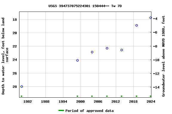 Graph of groundwater level data at USGS 394737075224301 150444-- Tw 7D