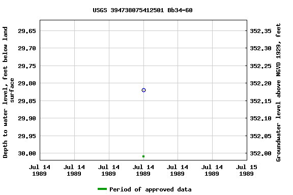 Graph of groundwater level data at USGS 394738075412501 Bb34-60