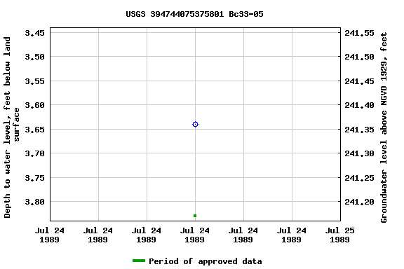 Graph of groundwater level data at USGS 394744075375801 Bc33-05