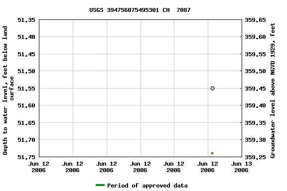 Graph of groundwater level data at USGS 394756075495301 CH  7087