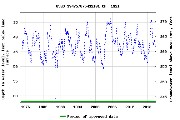 Graph of groundwater level data at USGS 394757075432101 CH  1921