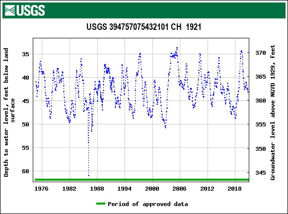 Graph of groundwater level data at USGS 394757075432101 CH  1921