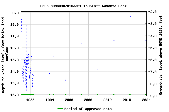 Graph of groundwater level data at USGS 394804075193301 150618-- Gaventa Deep