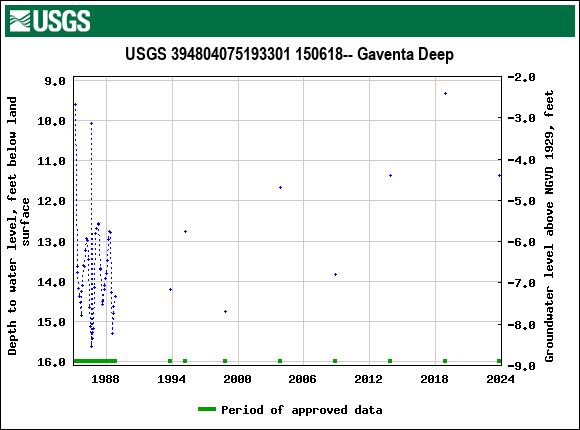 Graph of groundwater level data at USGS 394804075193301 150618-- Gaventa Deep