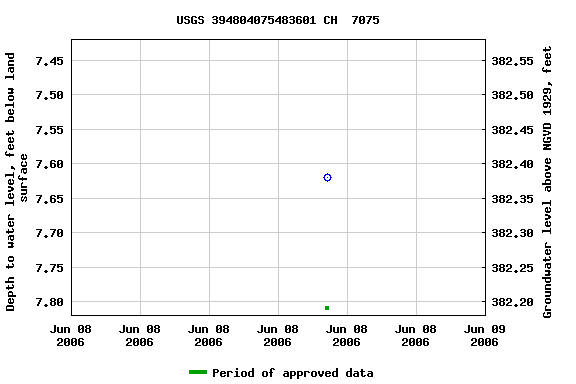 Graph of groundwater level data at USGS 394804075483601 CH  7075