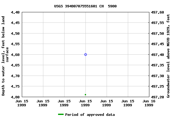 Graph of groundwater level data at USGS 394807075551601 CH  5980