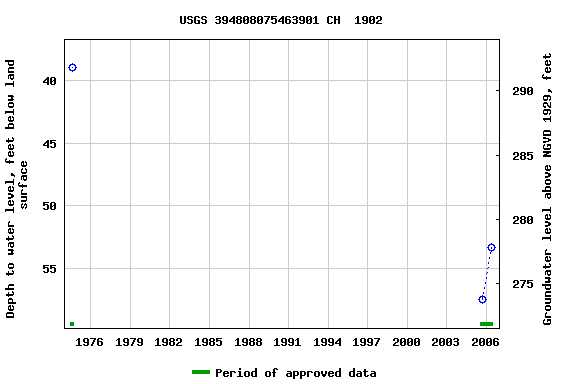 Graph of groundwater level data at USGS 394808075463901 CH  1902