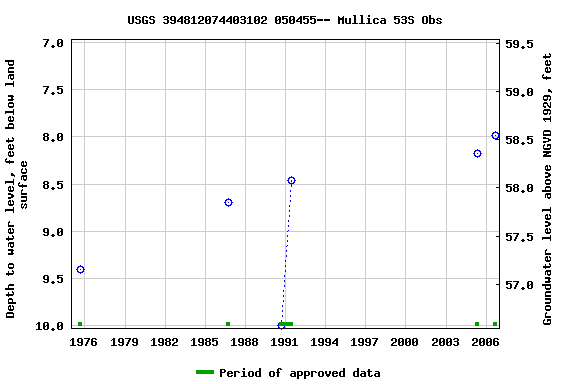 Graph of groundwater level data at USGS 394812074403102 050455-- Mullica 53S Obs