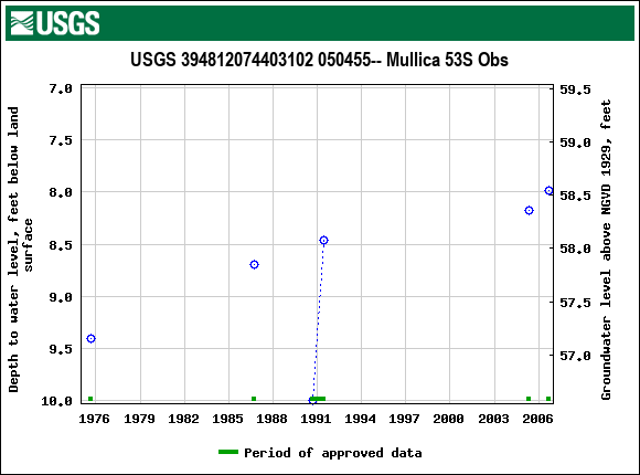 Graph of groundwater level data at USGS 394812074403102 050455-- Mullica 53S Obs