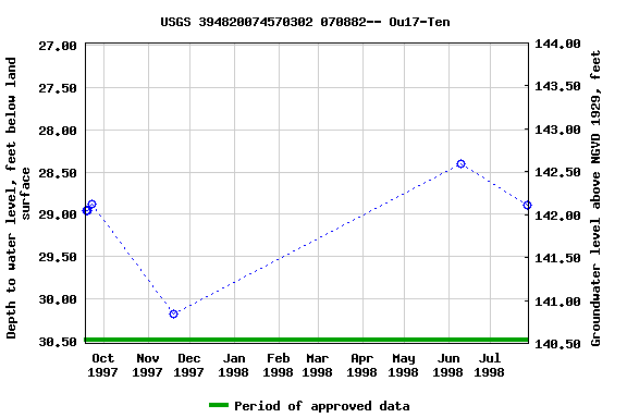 Graph of groundwater level data at USGS 394820074570302 070882-- Ou17-Ten