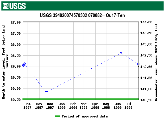 Graph of groundwater level data at USGS 394820074570302 070882-- Ou17-Ten