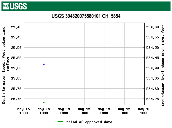 Graph of groundwater level data at USGS 394820075580101 CH  5854