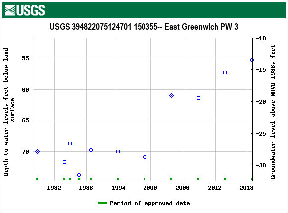 Graph of groundwater level data at USGS 394822075124701 150355-- East Greenwich PW 3