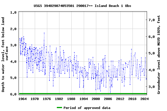 Graph of groundwater level data at USGS 394829074053501 290017-- Island Beach 1 Obs