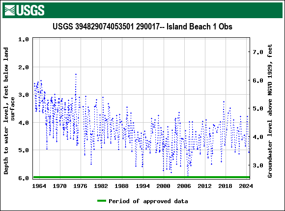 Graph of groundwater level data at USGS 394829074053501 290017-- Island Beach 1 Obs