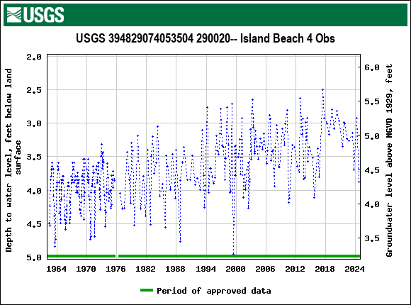 Graph of groundwater level data at USGS 394829074053504 290020-- Island Beach 4 Obs