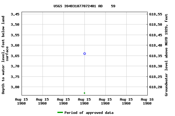 Graph of groundwater level data at USGS 394831077072401 AD    59