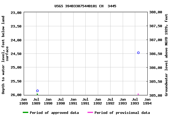 Graph of groundwater level data at USGS 394833075440101 CH  3445