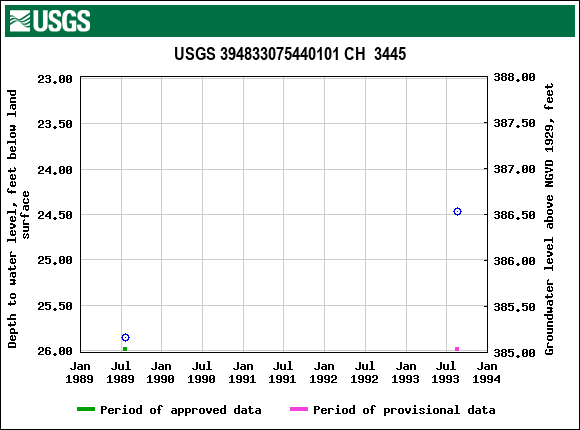 Graph of groundwater level data at USGS 394833075440101 CH  3445