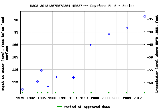 Graph of groundwater level data at USGS 394843075072801 150374-- Deptford PW 6 - Sealed