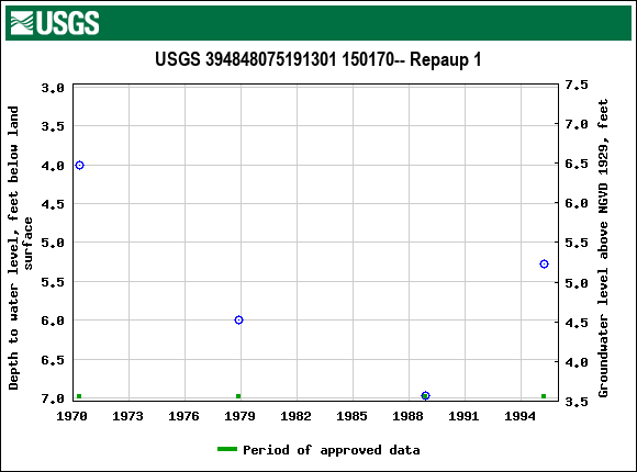 Graph of groundwater level data at USGS 394848075191301 150170-- Repaup 1