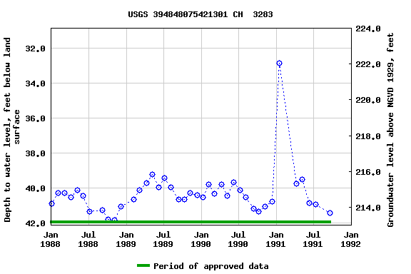 Graph of groundwater level data at USGS 394848075421301 CH  3283